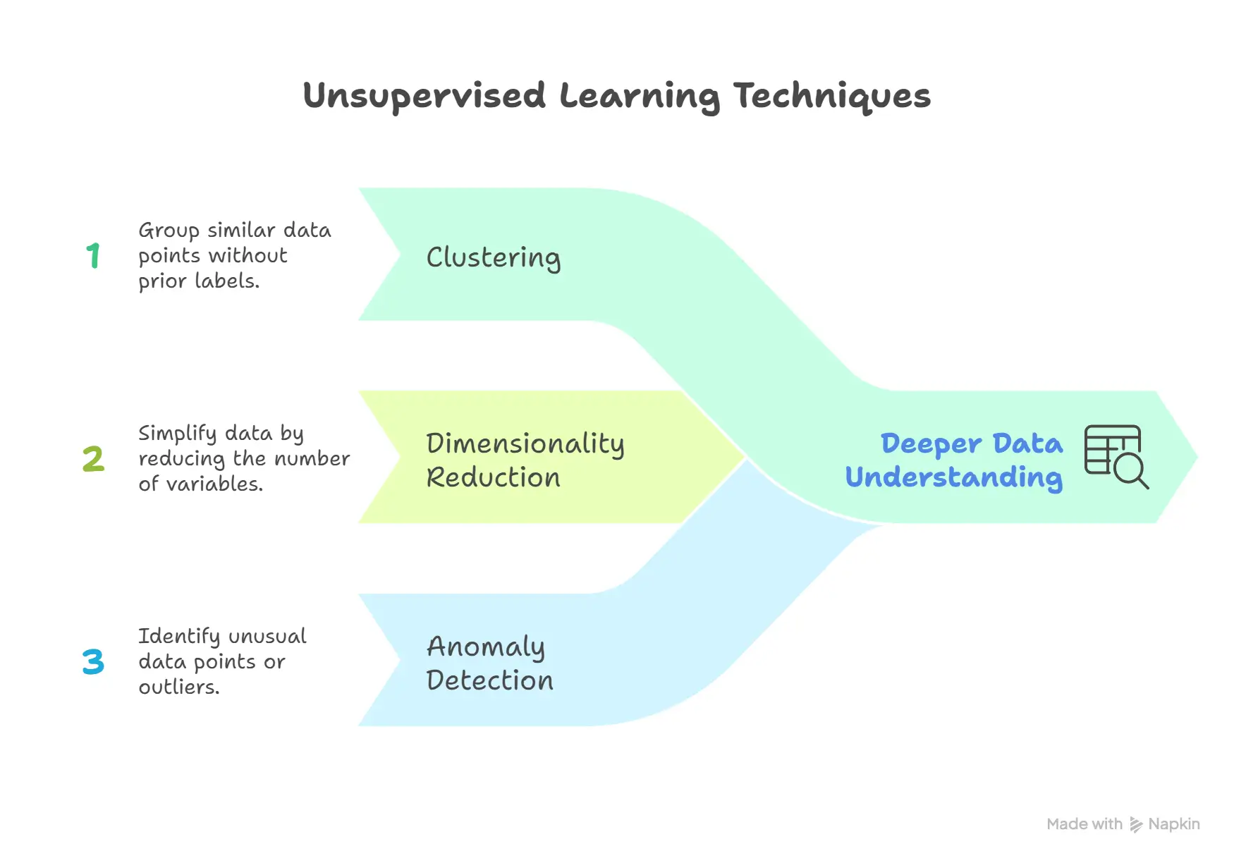 unsupervised Learning